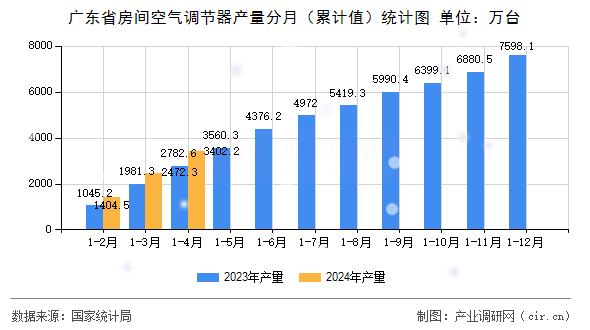 廣東省房間空氣調(diào)節(jié)器產(chǎn)量分月(累計(jì)值)統(tǒng)計(jì)圖 廣東省房間空氣調(diào)節(jié)器產(chǎn)量分月(累計(jì)值)統(tǒng)計(jì)圖