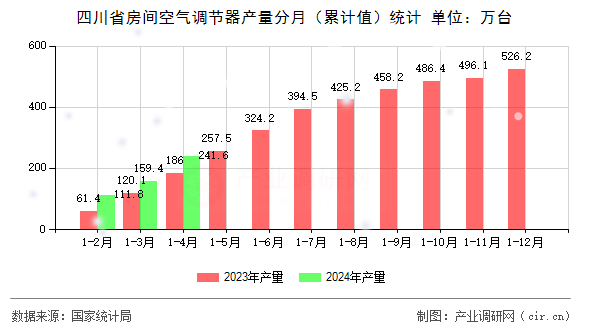 四川省房間空氣調(diào)節(jié)器產(chǎn)量分月（累計值）統(tǒng)計