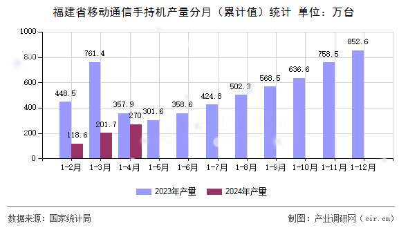 福建省移動(dòng)通信手持機(jī)產(chǎn)量分月（累計(jì)值）統(tǒng)計(jì)