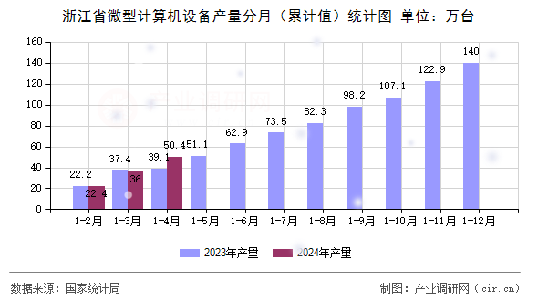 浙江省微型計算機設備產(chǎn)量分月(累計值)統(tǒng)計圖 浙江省微型計算機設備產(chǎn)量分月(累計值)統(tǒng)計圖