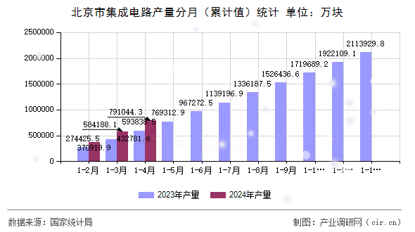 北京市集成電路產(chǎn)量分月（累計(jì)值）統(tǒng)計(jì)