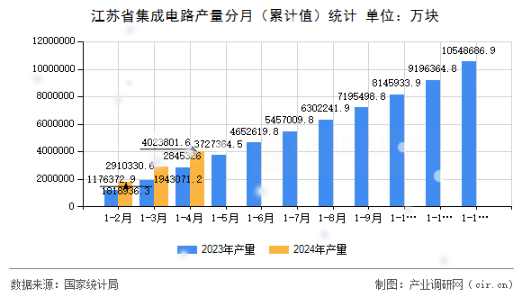 江蘇省集成電路產量分月（累計值）統(tǒng)計
