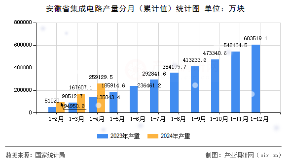 安徽省集成電路產(chǎn)量分月（累計(jì)值）統(tǒng)計(jì)圖
