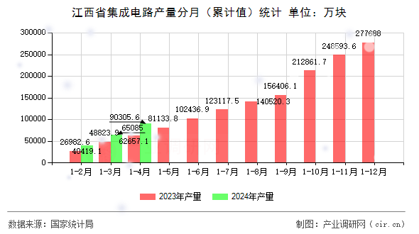 江西省集成電路產量分月(累計值)統(tǒng)計 江西省集成電路產量分月(累計值)統(tǒng)計