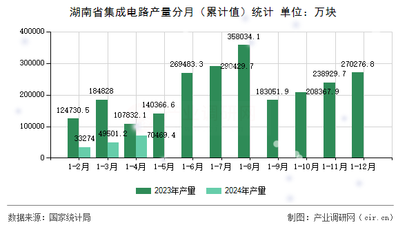 湖南省集成電路產(chǎn)量分月（累計(jì)值）統(tǒng)計(jì)