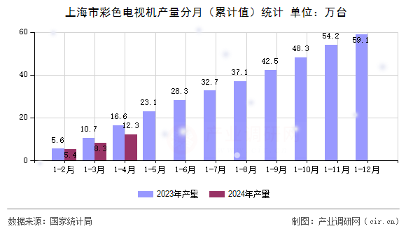 上海市彩色電視機產(chǎn)量分月（累計值）統(tǒng)計