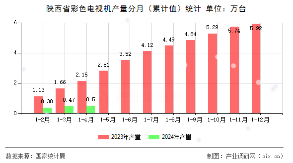 陜西省彩色電視機(jī)產(chǎn)量分月（累計(jì)值）統(tǒng)計(jì)