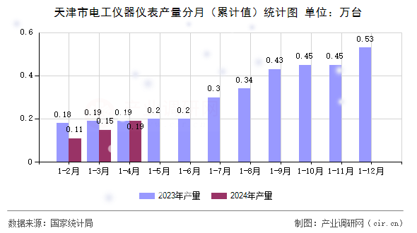 天津市電工儀器儀表產(chǎn)量分月（累計值）統(tǒng)計圖