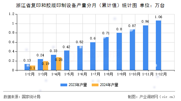 浙江省復(fù)印和膠版印制設(shè)備產(chǎn)量分月（累計(jì)值）統(tǒng)計(jì)圖