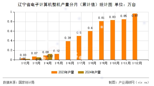 遼寧省電子計(jì)算機(jī)整機(jī)產(chǎn)量分月(累計(jì)值)統(tǒng)計(jì)圖 遼寧省電子計(jì)算機(jī)整機(jī)產(chǎn)量分月(累計(jì)值)統(tǒng)計(jì)圖