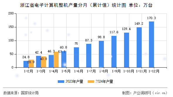 浙江省電子計算機整機產(chǎn)量分月(累計值)統(tǒng)計圖 浙江省電子計算機整機產(chǎn)量分月(累計值)統(tǒng)計圖