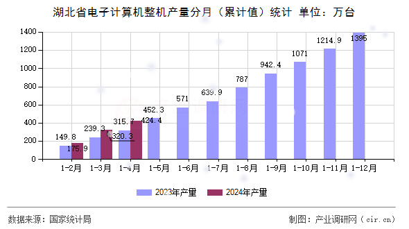 湖北省電子計算機整機產量分月（累計值）統(tǒng)計