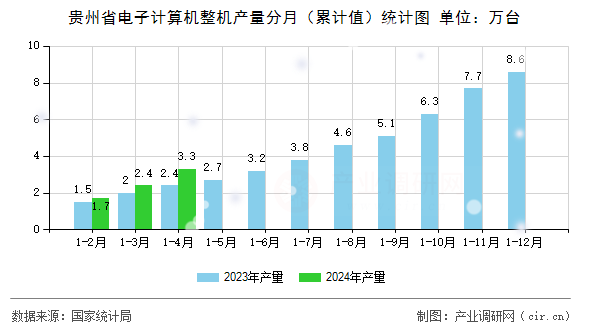 貴州省電子計(jì)算機(jī)整機(jī)產(chǎn)量分月（累計(jì)值）統(tǒng)計(jì)圖