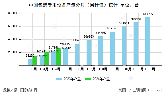 中國包裝專用設(shè)備產(chǎn)量分月(累計值)統(tǒng)計 中國包裝專用設(shè)備產(chǎn)量分月(累計值)統(tǒng)計