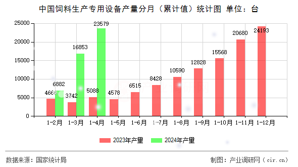 中國飼料生產(chǎn)專用設(shè)備產(chǎn)量分月（累計值）統(tǒng)計圖