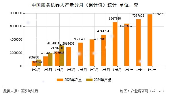 中國服務機器人產量分月（累計值）統(tǒng)計