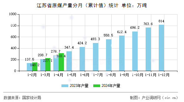 江蘇省原煤產(chǎn)量分月（累計值）統(tǒng)計