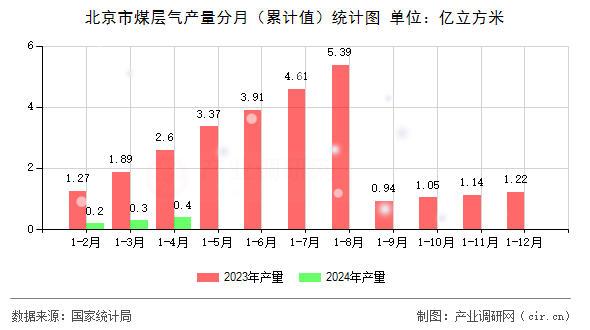北京市煤層氣產(chǎn)量分月（累計值）統(tǒng)計圖