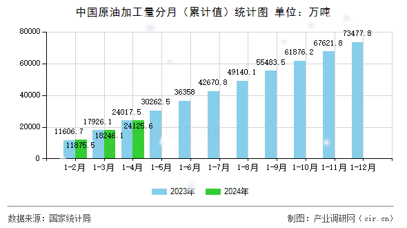 中國原油加工量分月（累計(jì)值）統(tǒng)計(jì)圖
