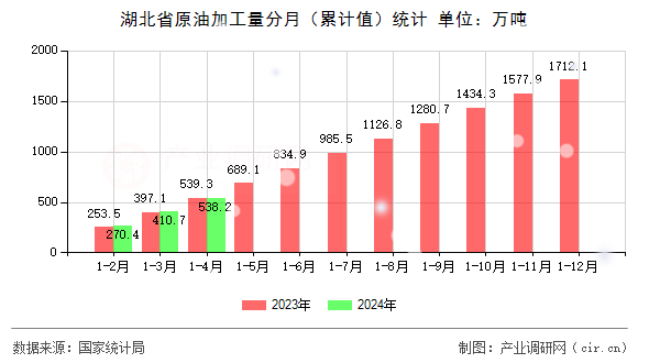 湖北省原油加工量分月（累計值）統計