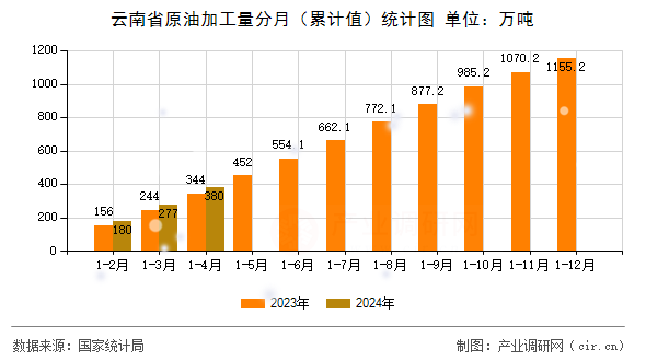 云南省原油加工量分月(累計(jì)值)統(tǒng)計(jì)圖 云南省原油加工量分月(累計(jì)值)統(tǒng)計(jì)圖