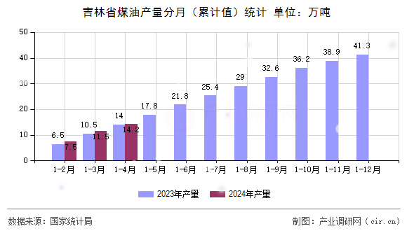 吉林省煤油產(chǎn)量分月（累計(jì)值）統(tǒng)計(jì)