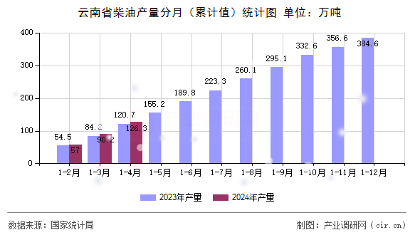 云南省柴油產(chǎn)量分月（累計(jì)值）統(tǒng)計(jì)圖