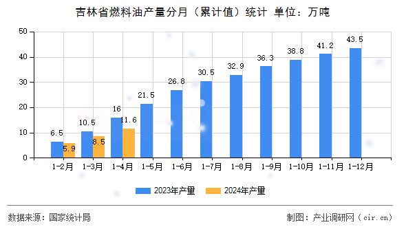 吉林省燃料油產(chǎn)量分月(累計值)統(tǒng)計 吉林省燃料油產(chǎn)量分月(累計值)統(tǒng)計