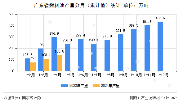 廣東省燃料油產量分月（累計值）統(tǒng)計