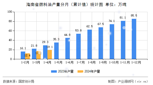 海南省燃料油產(chǎn)量分月（累計(jì)值）統(tǒng)計(jì)圖
