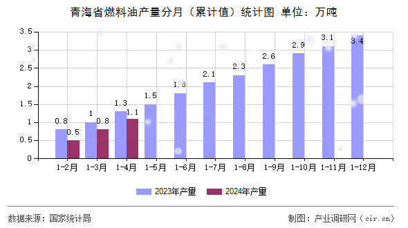 青海省燃料油產(chǎn)量分月（累計值）統(tǒng)計圖