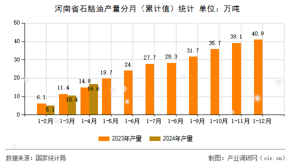 河南省石腦油產(chǎn)量分月（累計(jì)值）統(tǒng)計(jì)