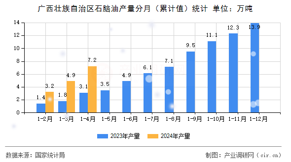 廣西壯族自治區(qū)石腦油產(chǎn)量分月(累計(jì)值)統(tǒng)計(jì) 廣西壯族自治區(qū)石腦油產(chǎn)量分月(累計(jì)值)統(tǒng)計(jì)