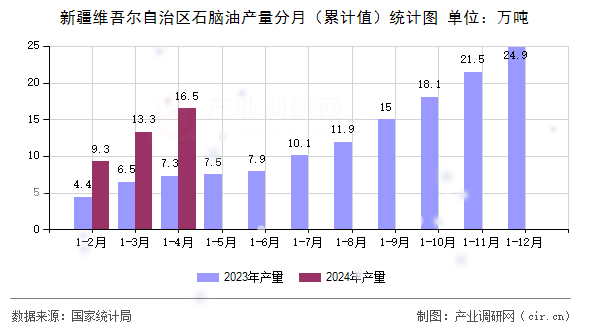 新疆維吾爾自治區(qū)石腦油產(chǎn)量分月（累計(jì)值）統(tǒng)計(jì)圖