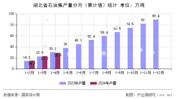 湖北省石油焦產(chǎn)量分月(累計(jì)值)統(tǒng)計(jì) 湖北省石油焦產(chǎn)量分月(累計(jì)值)統(tǒng)計(jì)