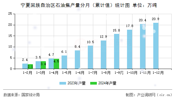 寧夏回族自治區(qū)石油焦產(chǎn)量分月(累計(jì)值)統(tǒng)計(jì)圖 寧夏回族自治區(qū)石油焦產(chǎn)量分月(累計(jì)值)統(tǒng)計(jì)圖