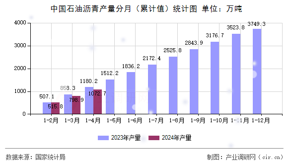 中國石油瀝青產(chǎn)量分月（累計(jì)值）統(tǒng)計(jì)圖
