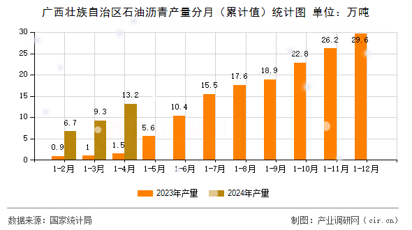 廣西壯族自治區(qū)石油瀝青產量分月（累計值）統(tǒng)計圖