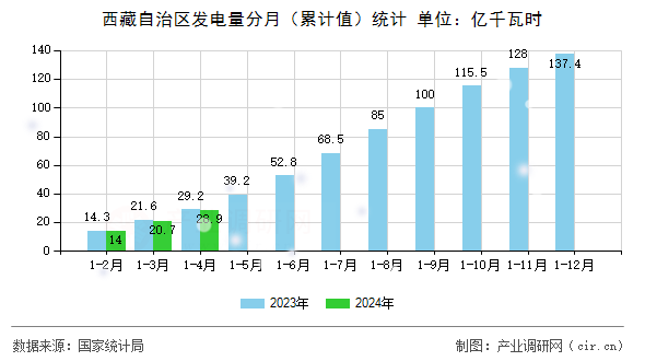西藏自治區(qū)發(fā)電量分月（累計(jì)值）統(tǒng)計(jì)