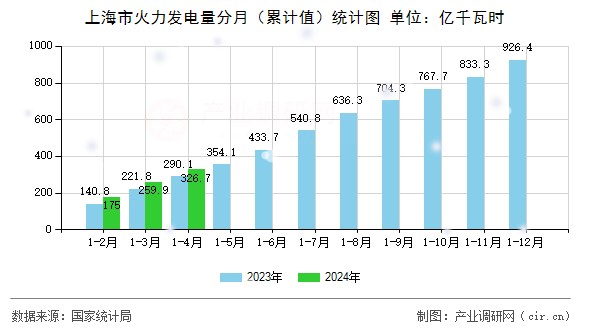 上海市火力發(fā)電量分月（累計(jì)值）統(tǒng)計(jì)圖