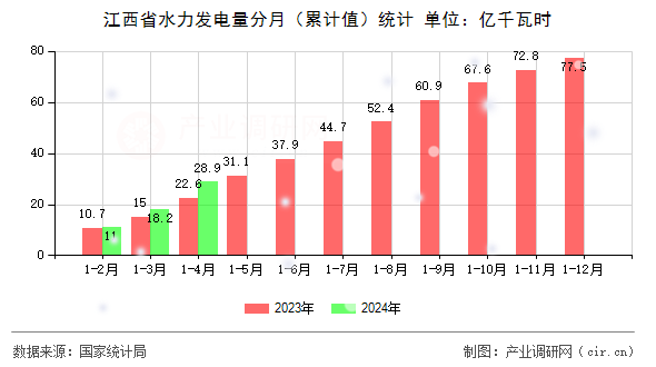 江西省水力發(fā)電量分月（累計值）統(tǒng)計