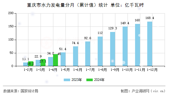 重慶市水力發(fā)電量分月（累計值）統(tǒng)計