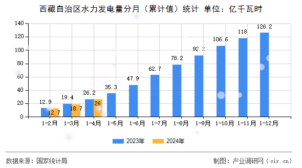 西藏自治區(qū)水力發(fā)電量分月（累計值）統(tǒng)計