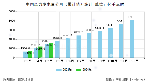 中國風力發(fā)電量分月(累計值)統(tǒng)計 中國風力發(fā)電量分月(累計值)統(tǒng)計