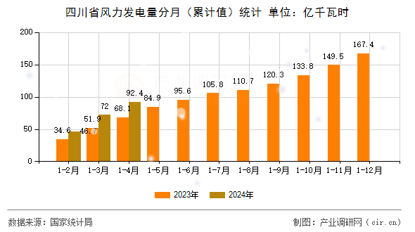 四川省風力發(fā)電量分月（累計值）統計