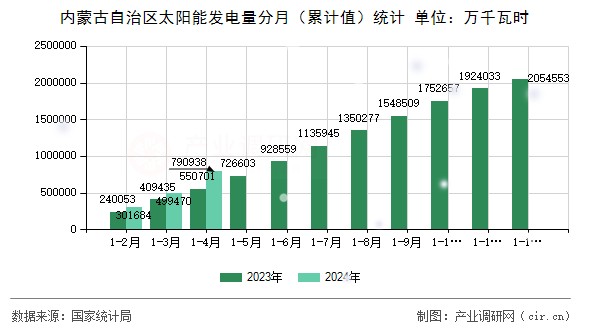 內(nèi)蒙古自治區(qū)太陽(yáng)能發(fā)電量分月（累計(jì)值）統(tǒng)計(jì)