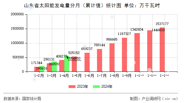 山東省太陽能發(fā)電量分月（累計(jì)值）統(tǒng)計(jì)圖