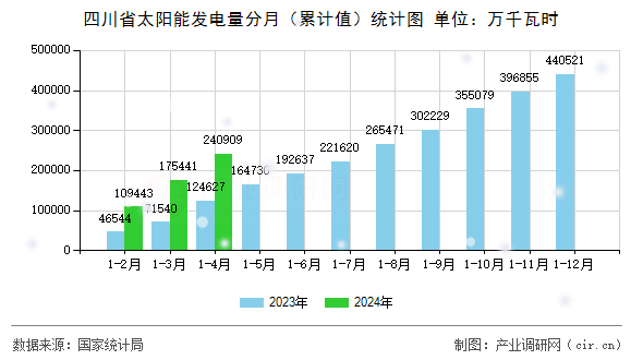 四川省太陽能發(fā)電量分月(累計值)統(tǒng)計圖 四川省太陽能發(fā)電量分月(累計值)統(tǒng)計圖