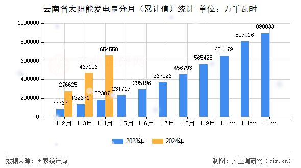 云南省太陽能發(fā)電量分月(累計(jì)值)統(tǒng)計(jì) 云南省太陽能發(fā)電量分月(累計(jì)值)統(tǒng)計(jì)