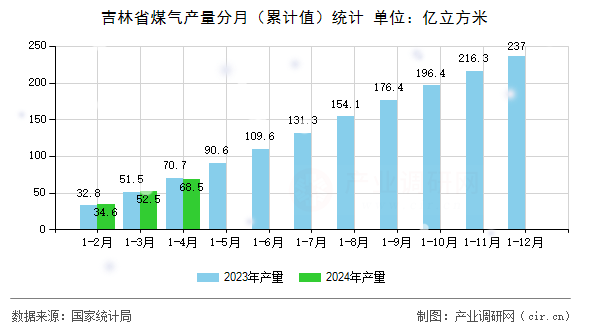 吉林省煤氣產(chǎn)量分月(累計值)統(tǒng)計 吉林省煤氣產(chǎn)量分月(累計值)統(tǒng)計
